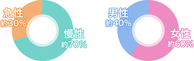 お客様の割合は慢性70％急性30％男性60％女性40％